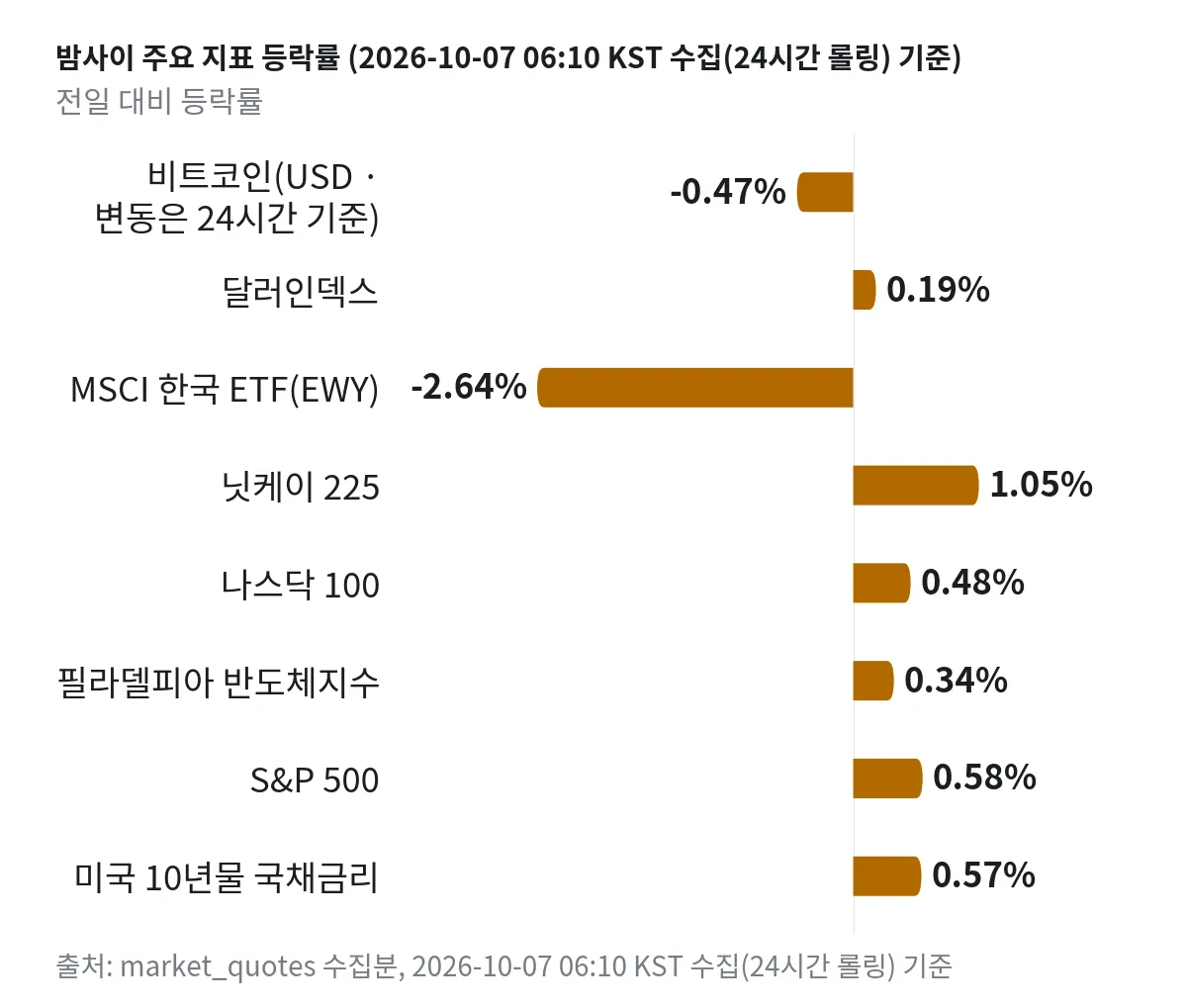 밤사이 주요 지표의 전일 대비 등락률 막대그래프. 비트코인(USD · 변동은 24시간 기준) -0.47%.