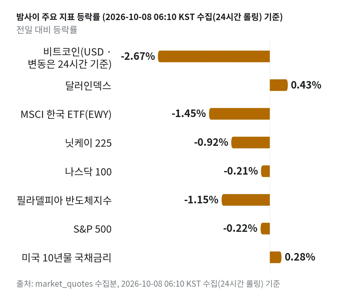 밤사이 주요 지표의 전일 대비 등락률 막대그래프. 비트코인(USD · 변동은 24시간 기준) -2.67%.