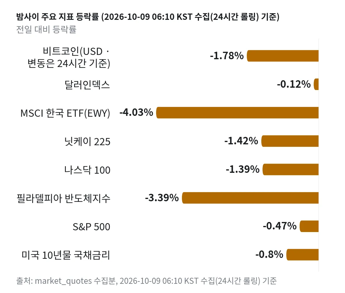 밤사이 주요 지표의 전일 대비 등락률 막대그래프. 비트코인(USD · 변동은 24시간 기준) -1.78%.