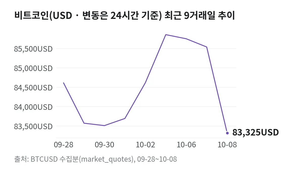 비트코인(USD · 변동은 24시간 기준) 최근 9거래일 추이 꺾은선그래프. 09-28 84613.53USD → 10-08 83324.82USD.