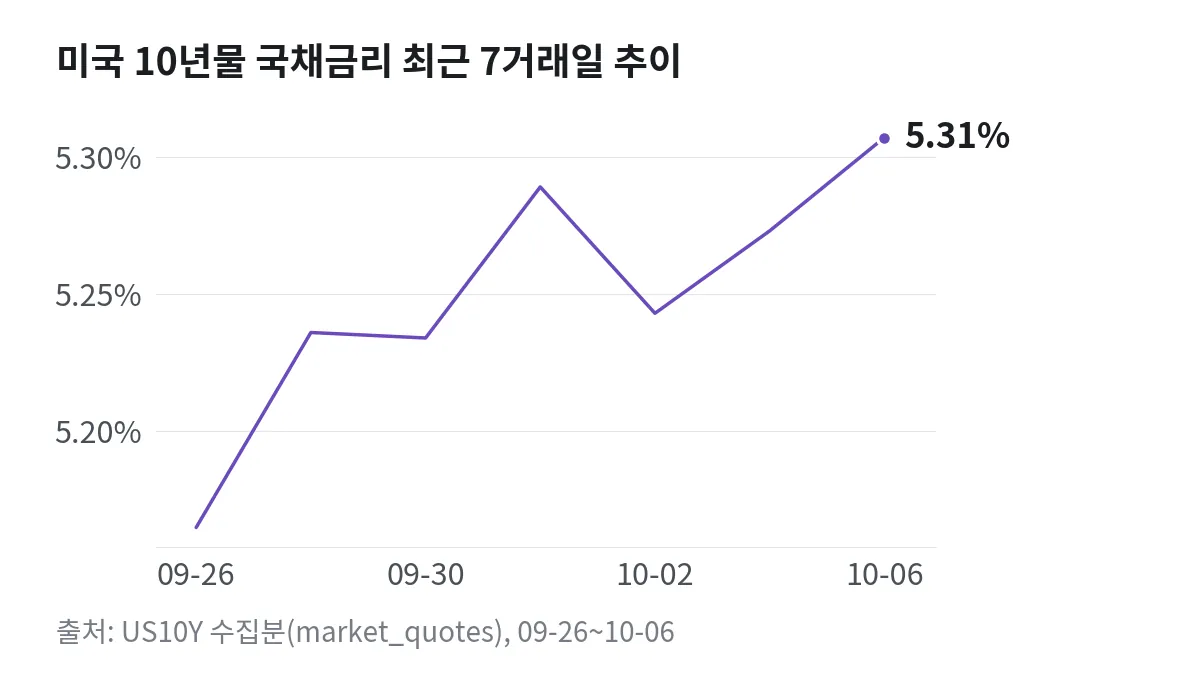 미국 10년물 국채금리 최근 7거래일 추이 꺾은선그래프. 09-26 5.165% → 10-06 5.307%.