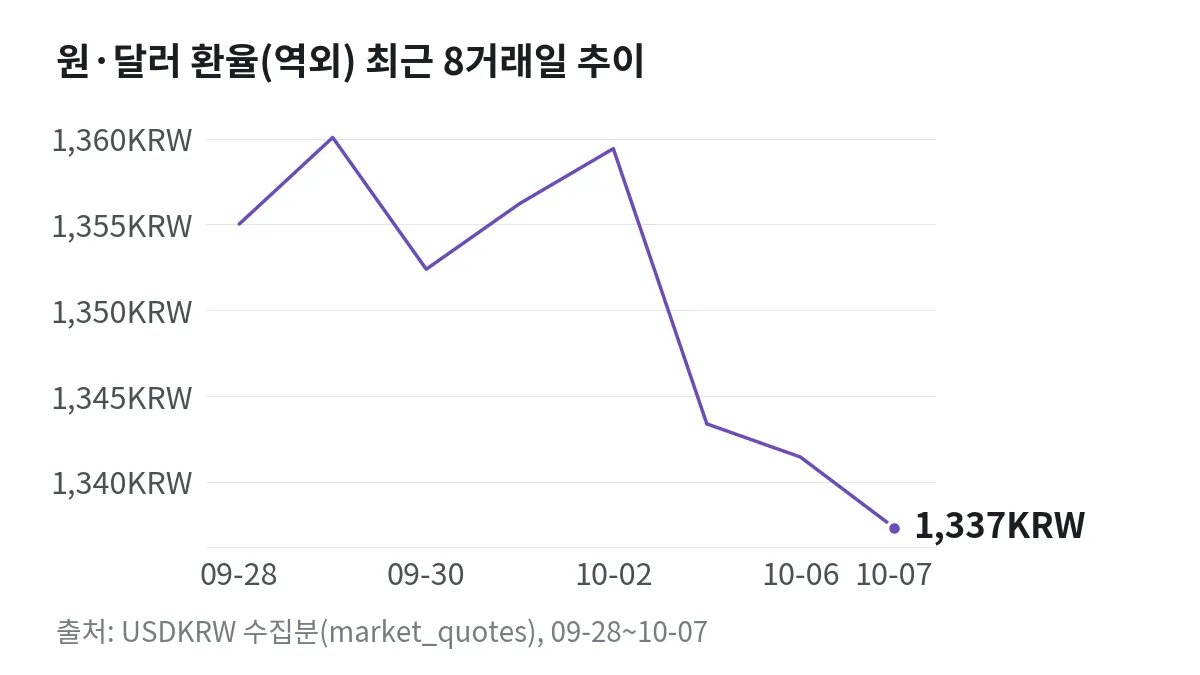 원·달러 환율(역외) 최근 8거래일 추이 꺾은선그래프. 09-28 1355.01KRW → 10-07 1337.32KRW.